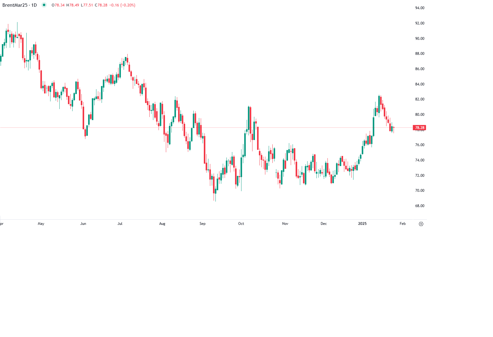 Petróleo cai com pressão Trump
