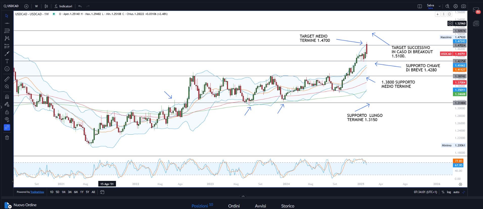 Trading Trump dominante