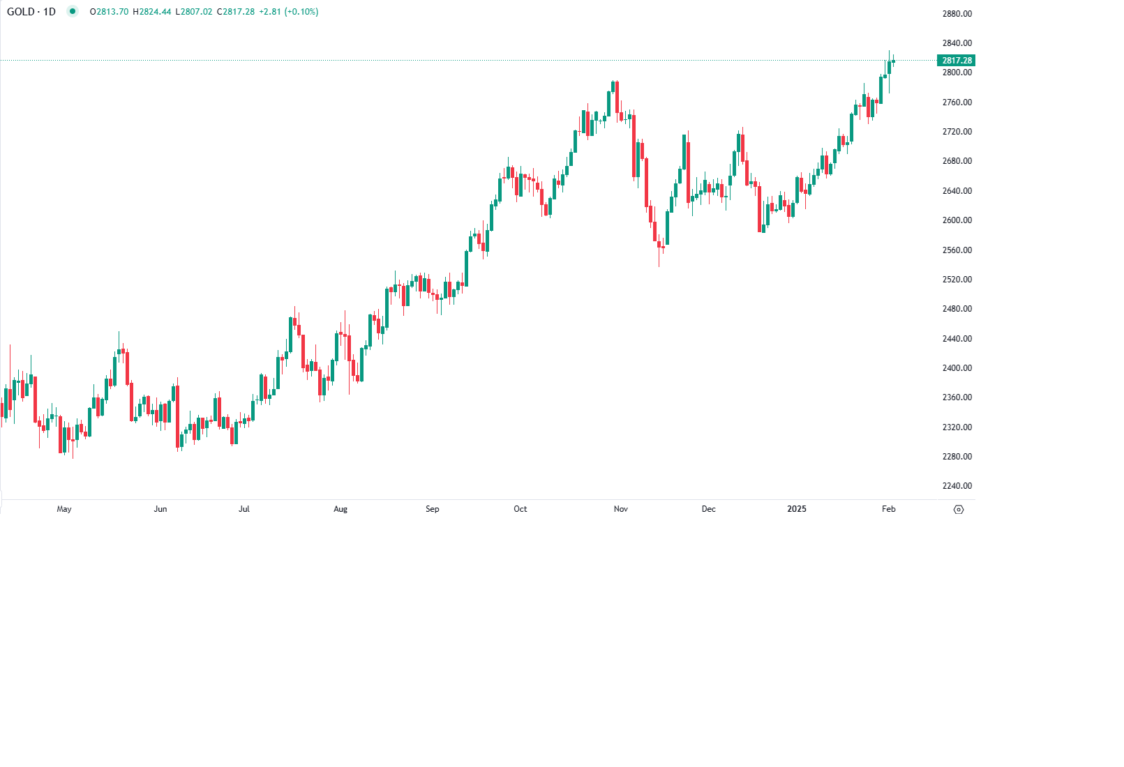 ارتفعت أسعار الذهب في التعاملات المبكرة لليوم الثلاثاء، لتظل قريبة من أعلى مستوى لها على الإطلاق