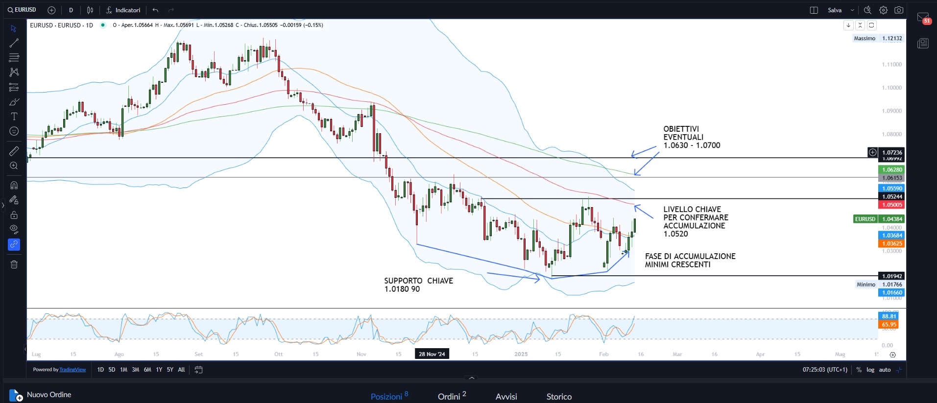 Il CPI in rialzo non piega le borse