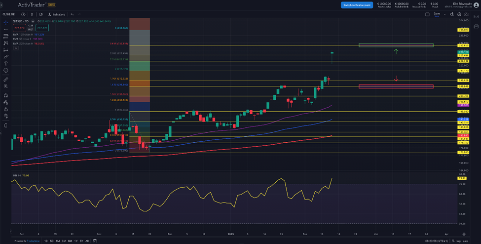 Siemens – Der DAX-Gigant erreicht Höchststände