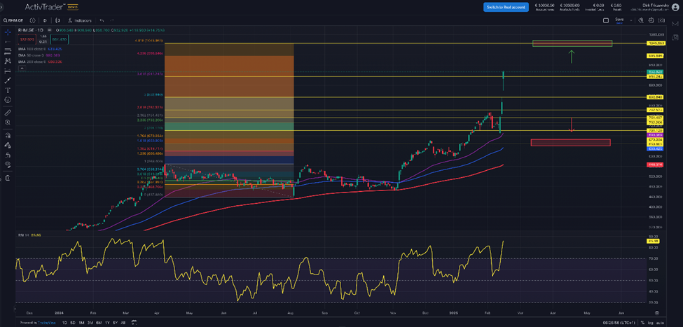 Rheinmetall – die Hausse nährt die Hausse