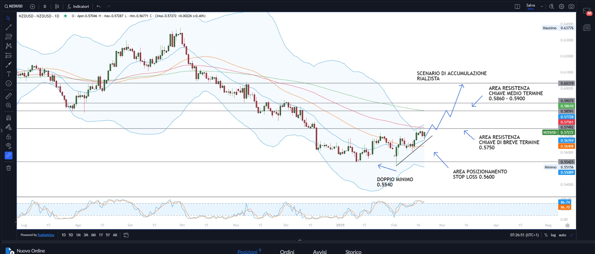Trump non parla, i mercati si fermano