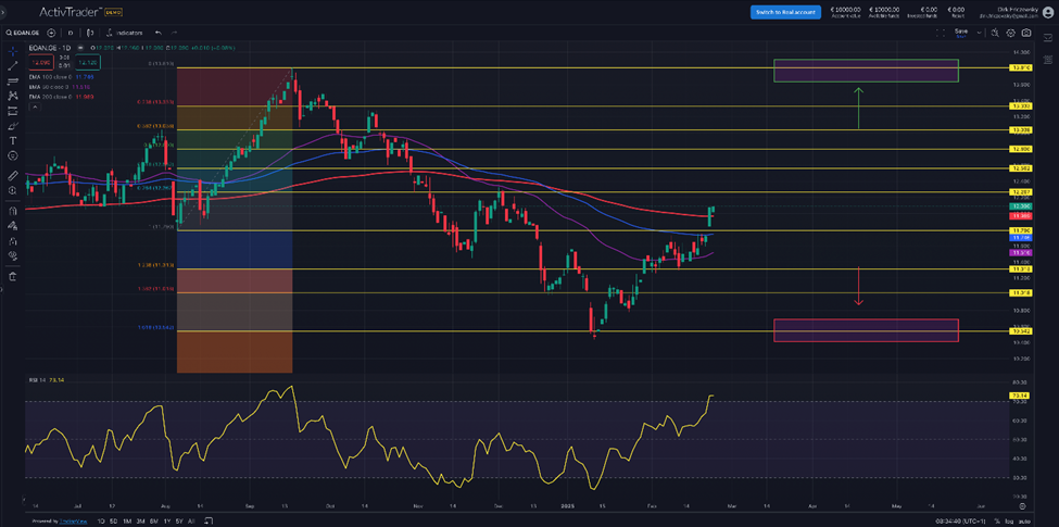 E.ON – Konzernleistung 2024 und Ausblick überrascht deutlich positiv