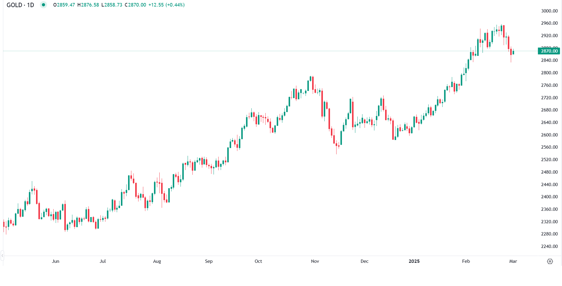 Ouro Recupera Terreno Antes do PMI dos EUA