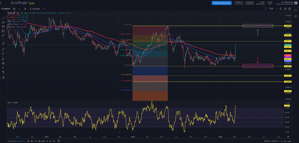 EUR|CHF – Euro-Vortrieb bringt auch den Schweizer Franken ins Rollen