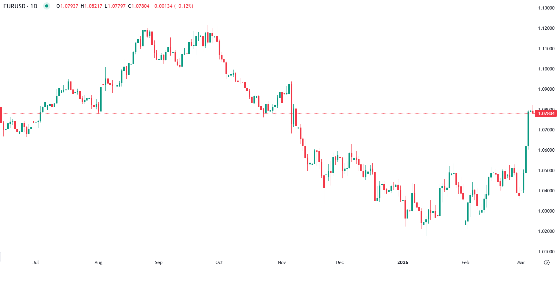 Euro em Pausa Antes da Decisão do BCE