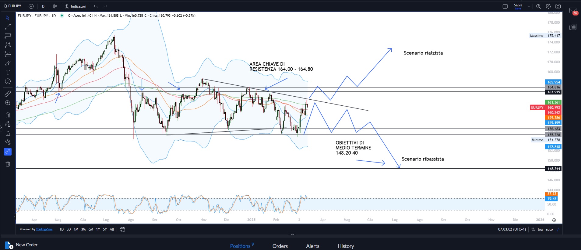 Wall Street prova un leggero recupero