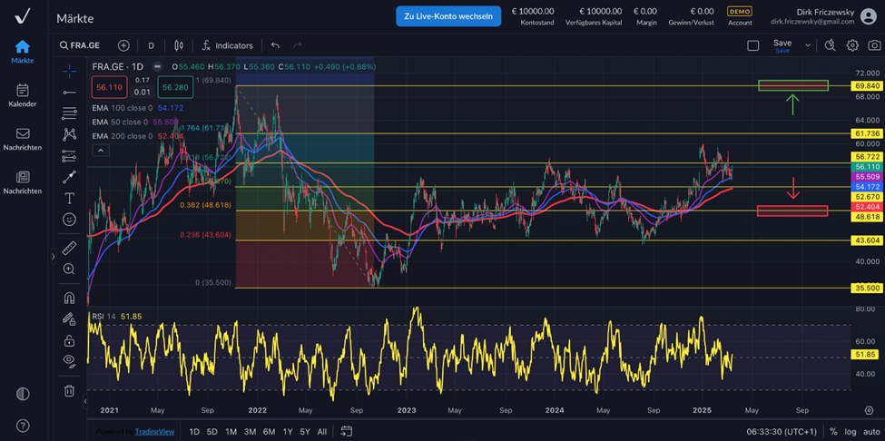 Fraport AG – Veröffentlichung und Bewertung der Jahreszahlen