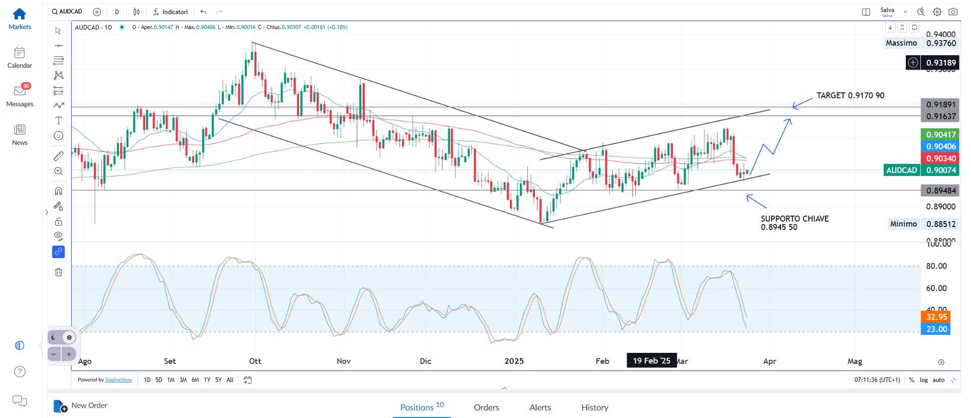 Wall Street ricomincia a salire