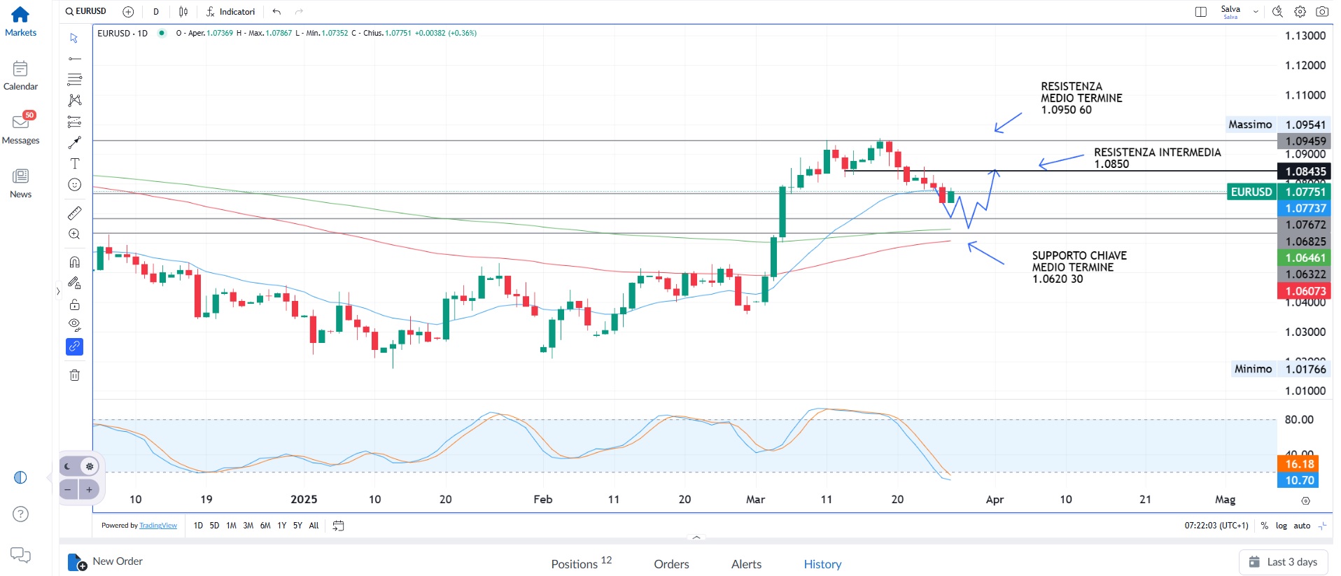 Trump, ancora dazi. Scende l'azionario