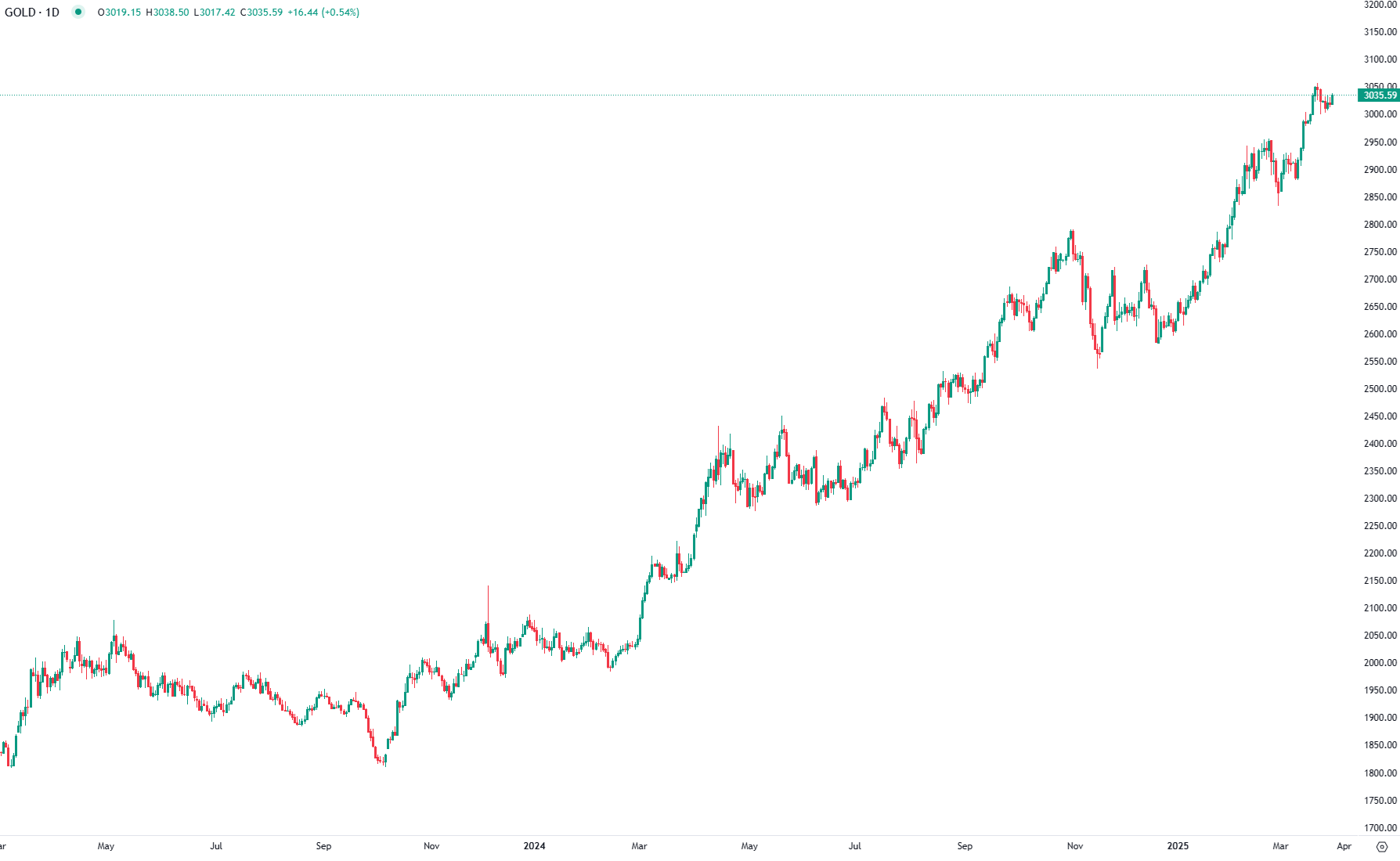 Ouro Segue em Alta com Anúncio de Novas Tarifas Comerciais
