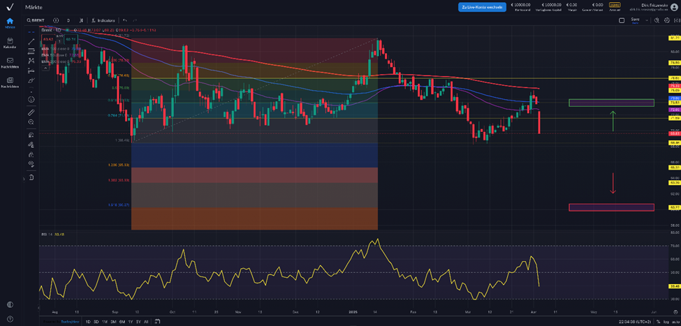 Strafzölle und OPEC+: Giftmischung für die Börsen