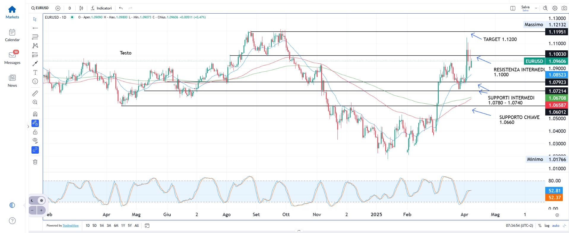 Dazi ancora protagonisti sui mercati