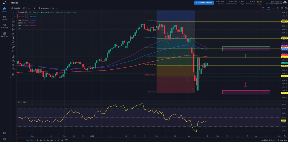 EuroStoxx50 – legt die EZB ein paar Ostergeschenke ins Körbchen?