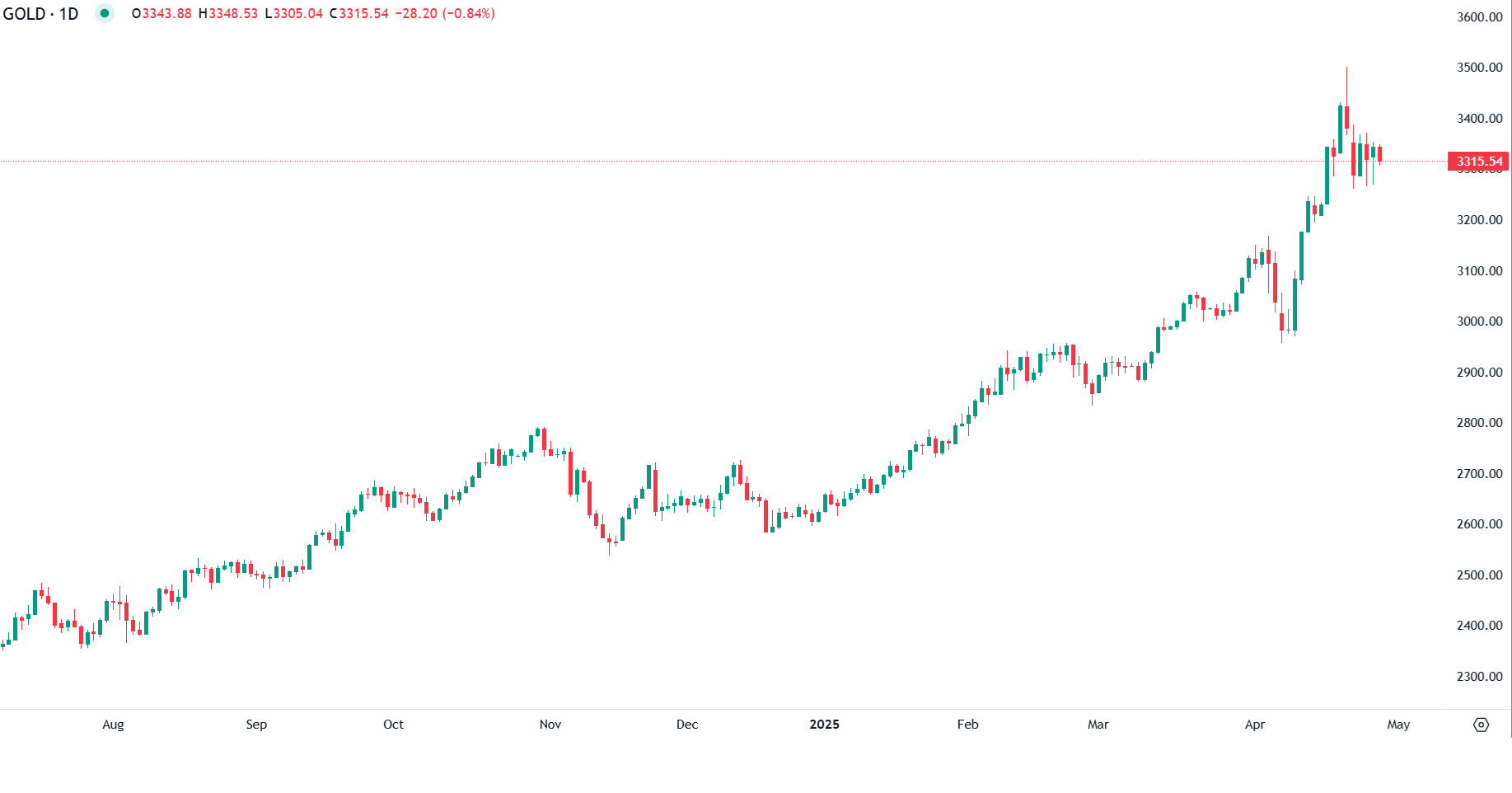 Ouro Estável Antes da Publicação de Dados Importantes dos EUA