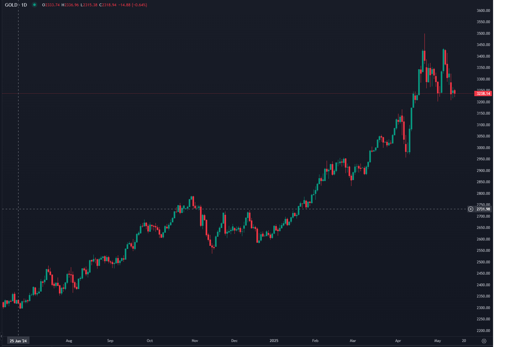 Preços do Ouro Recuam, Mas Mantêm-se Acima dos $3.200