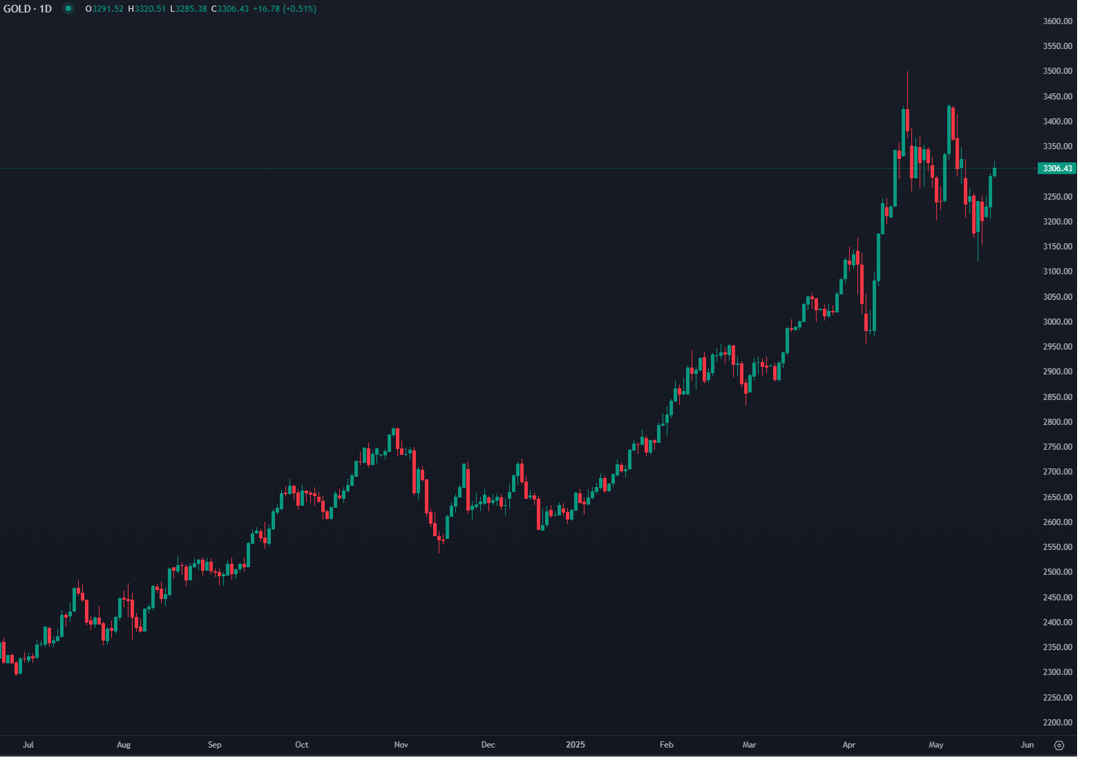 Ouro Sobe Com Queda do Apetite pelo Risco