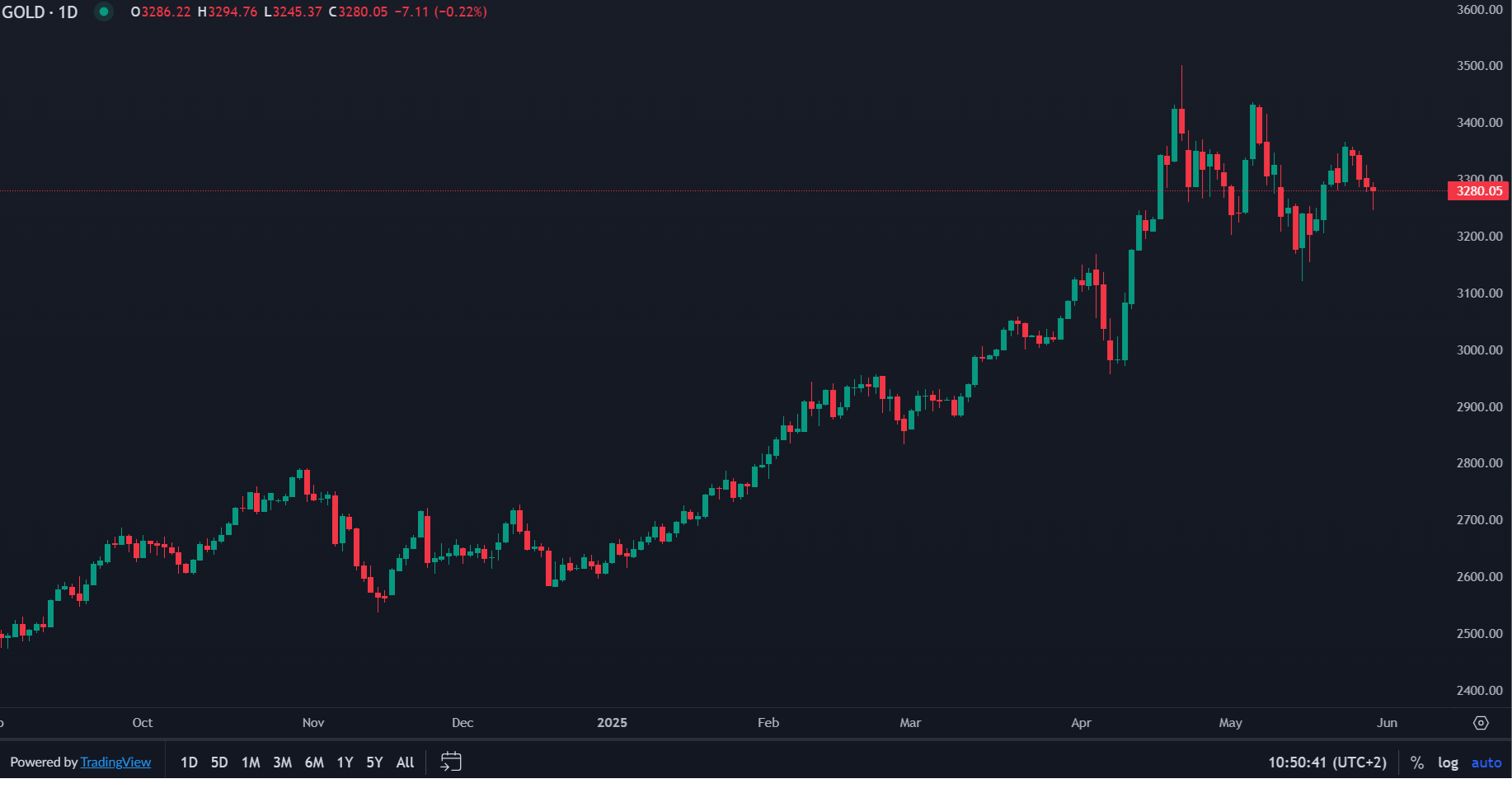 Ouro Cai com Subida do Apetite pelo Risco e Dólar Forte