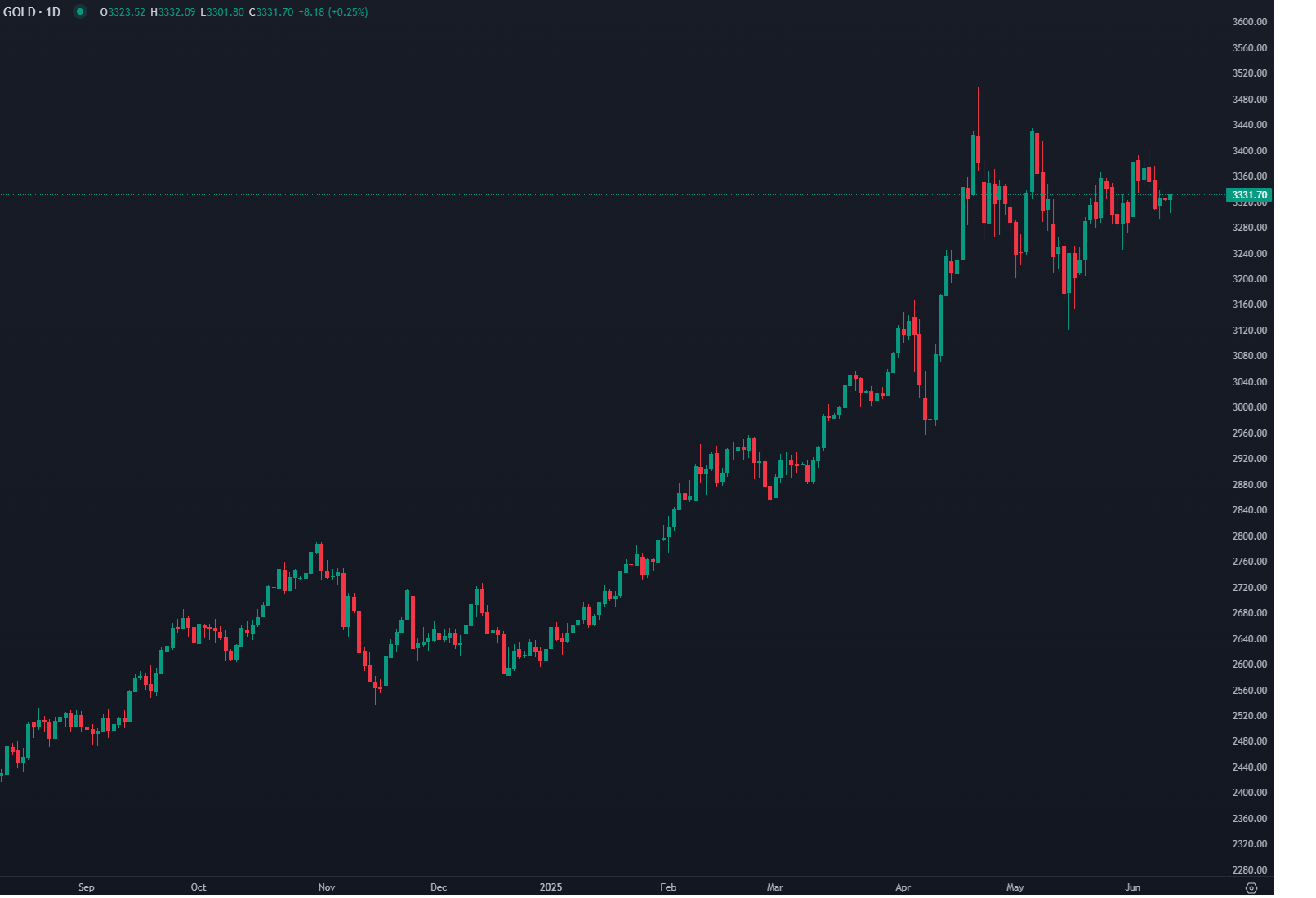 Ouro Estabiliza Com Foco na Fed e Tensões Globais