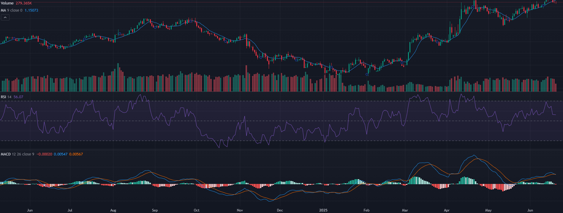 Maîtriser l'analyse technique -Un guide complet des marchés financiers