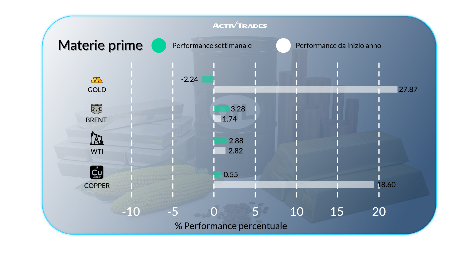 Outlook Mercati: Tensioni Geopolitiche e Dati