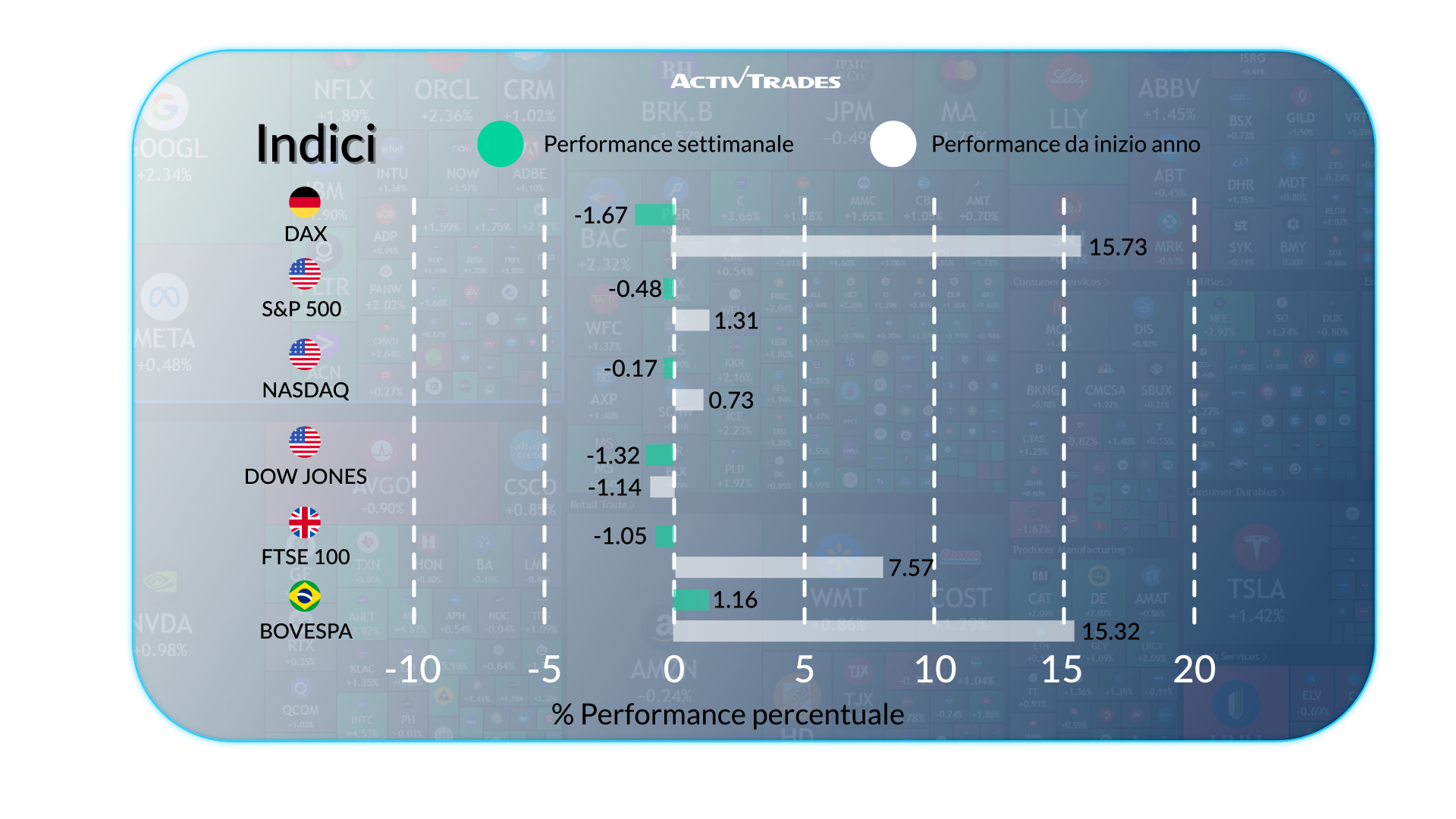 Outlook Mercati: Tensioni Geopolitiche e Dati