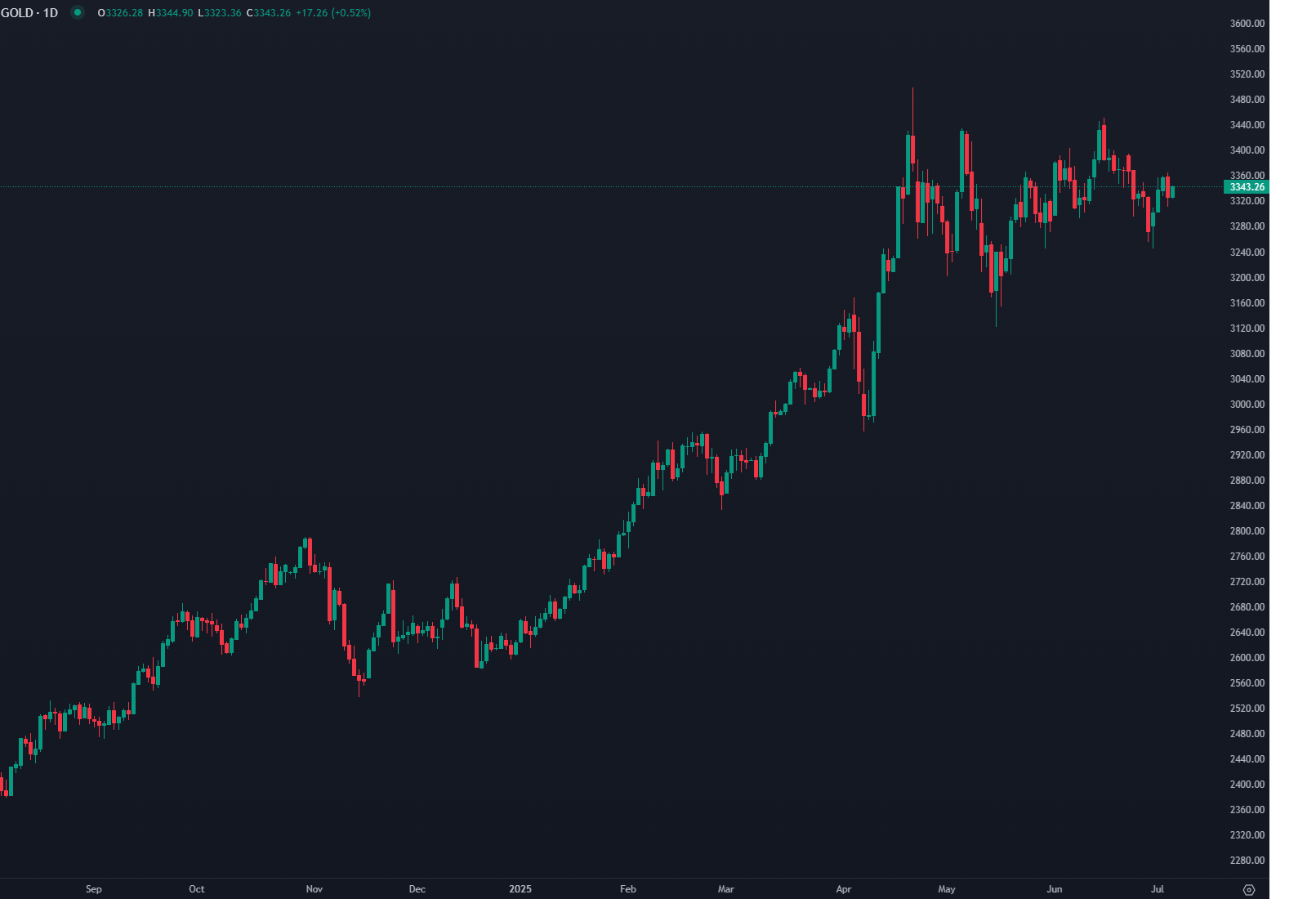 Ouro Recupera Apesar de Dados Fortes do Emprego nos EUA