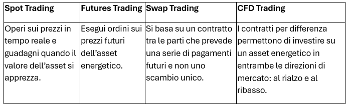 Come Funziona il Trading di Energia e Come Iniziare