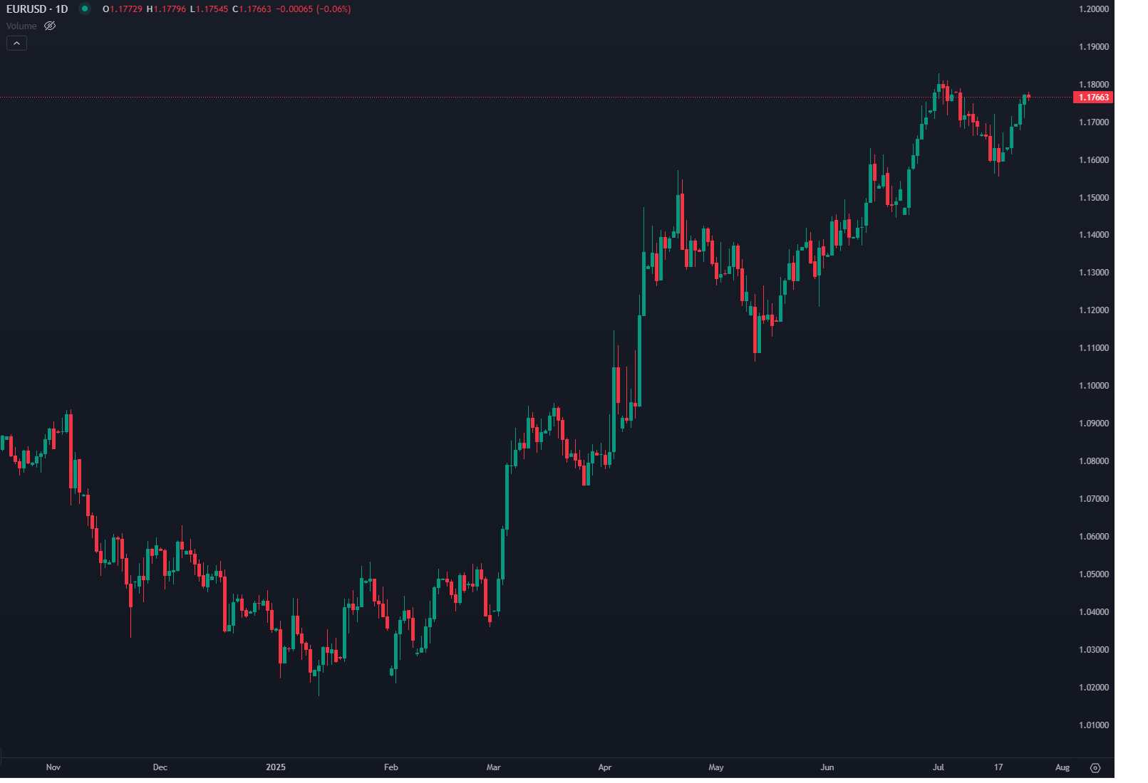 Euro Recua Ligeiramente Antes da Decisão do BCE