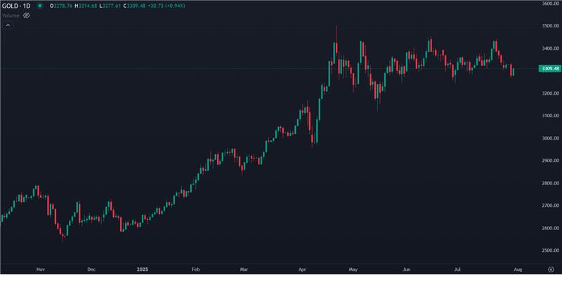Incerteza Tarifária Sustenta Recuperação do Ouro