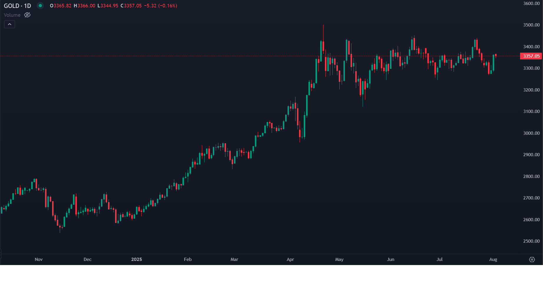Dados Laborais Fracos e Tarifas Impulsionam Procura por Ouro