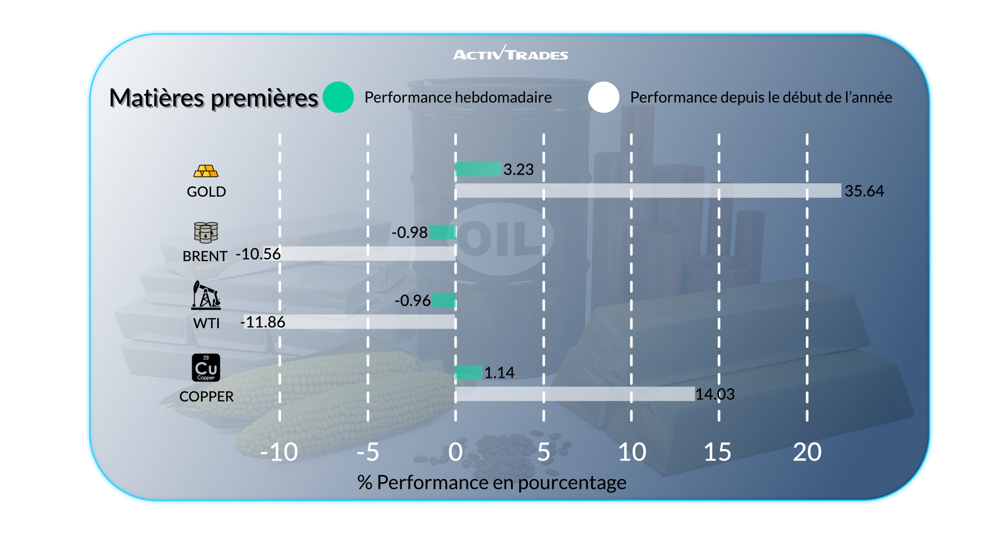 Semaine économique : croissance, inflation et marchés en mouvement