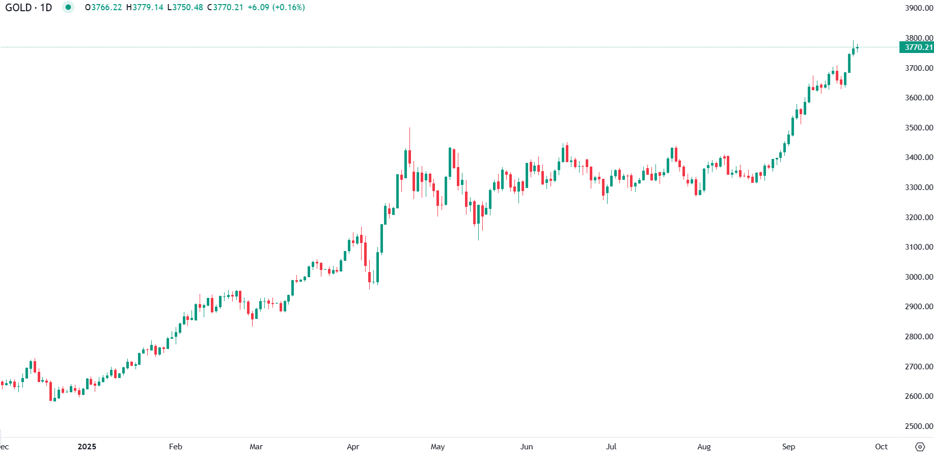 Gold consolidates above $3,750 amid global tensions and Fed outlook