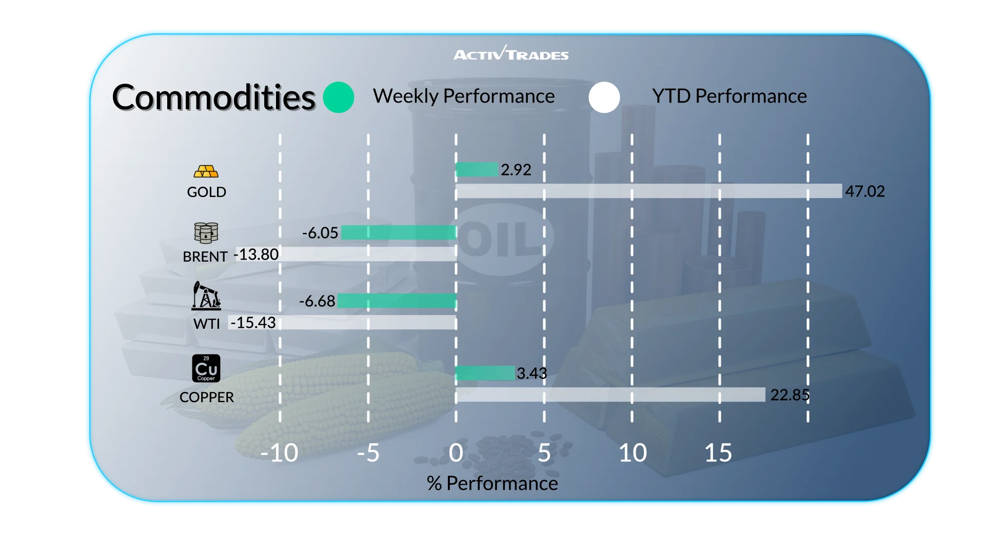 Weekly Market Outlook: Global News, Forex, Commodities & Stocks