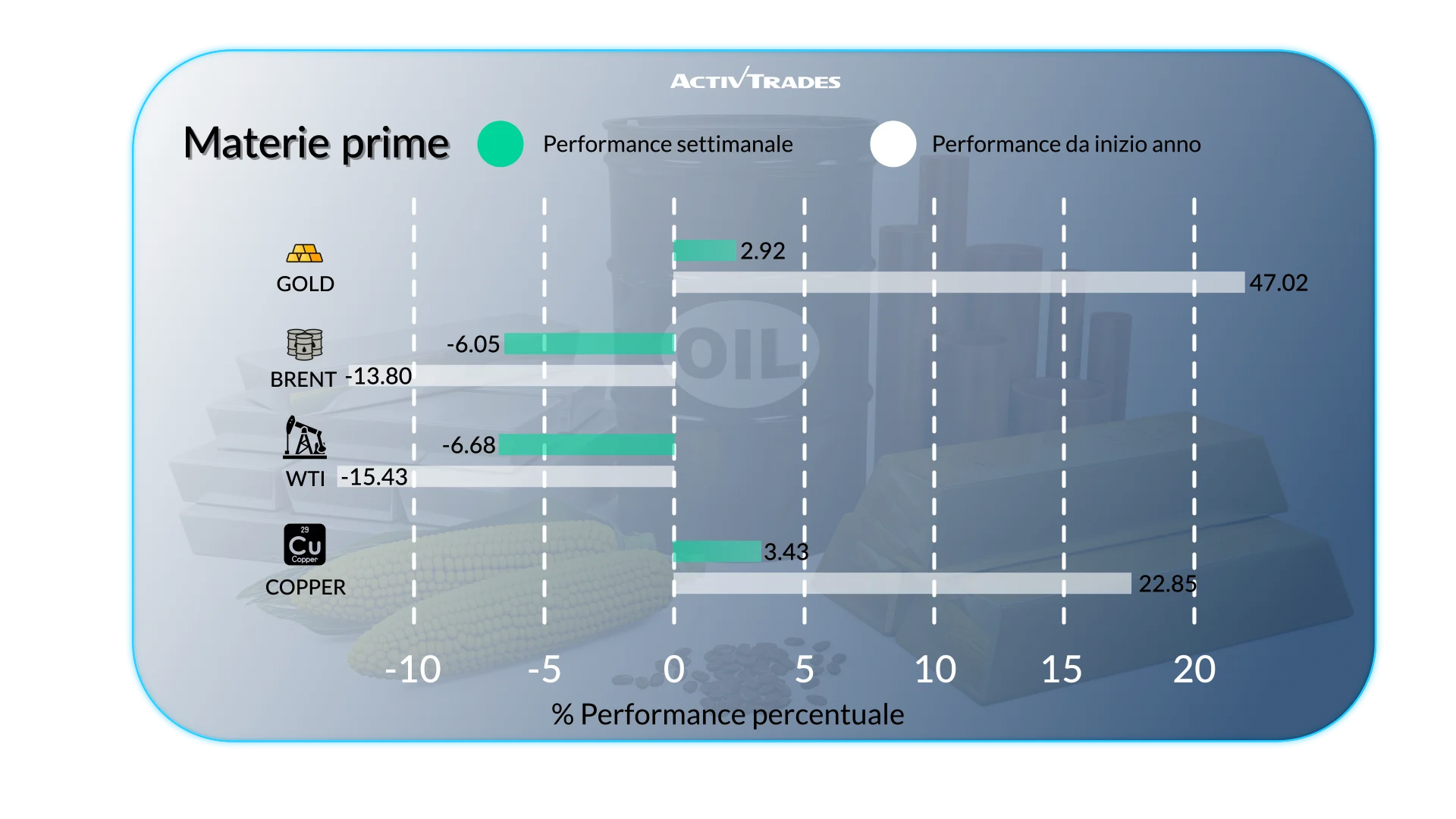 Outlook settimanale: mercati, valute, materie prime e azioni