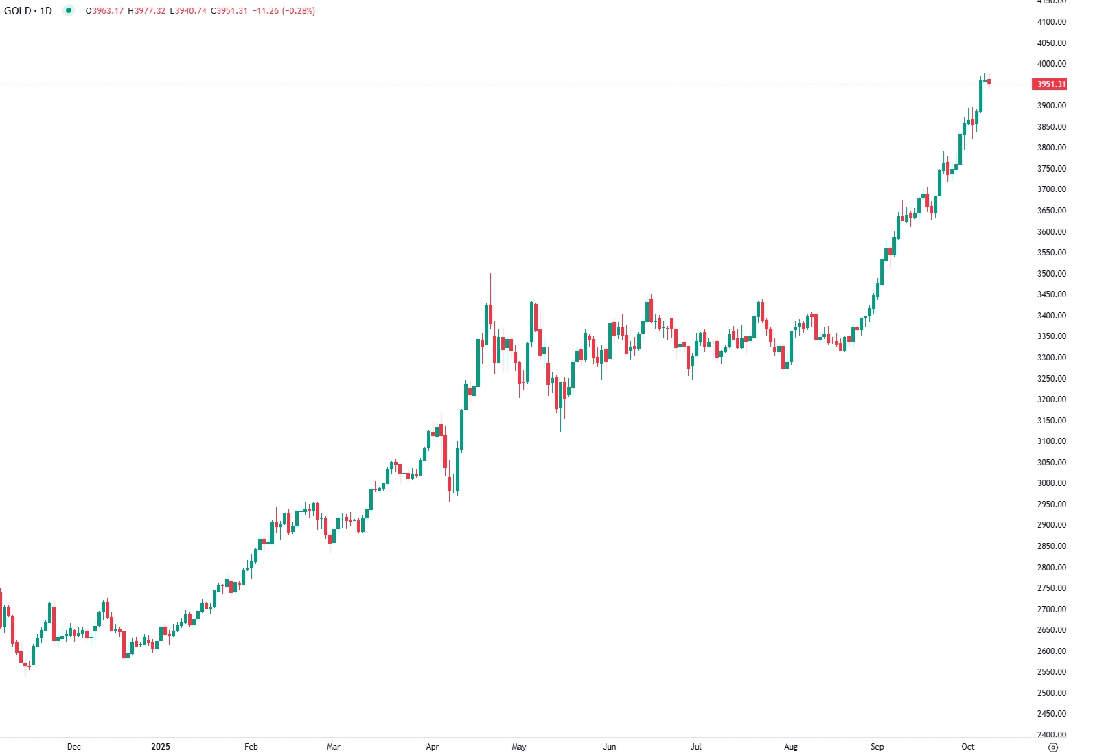 Gold Near Record Highs Amid Fed Cut Bets and Market Uncertainty