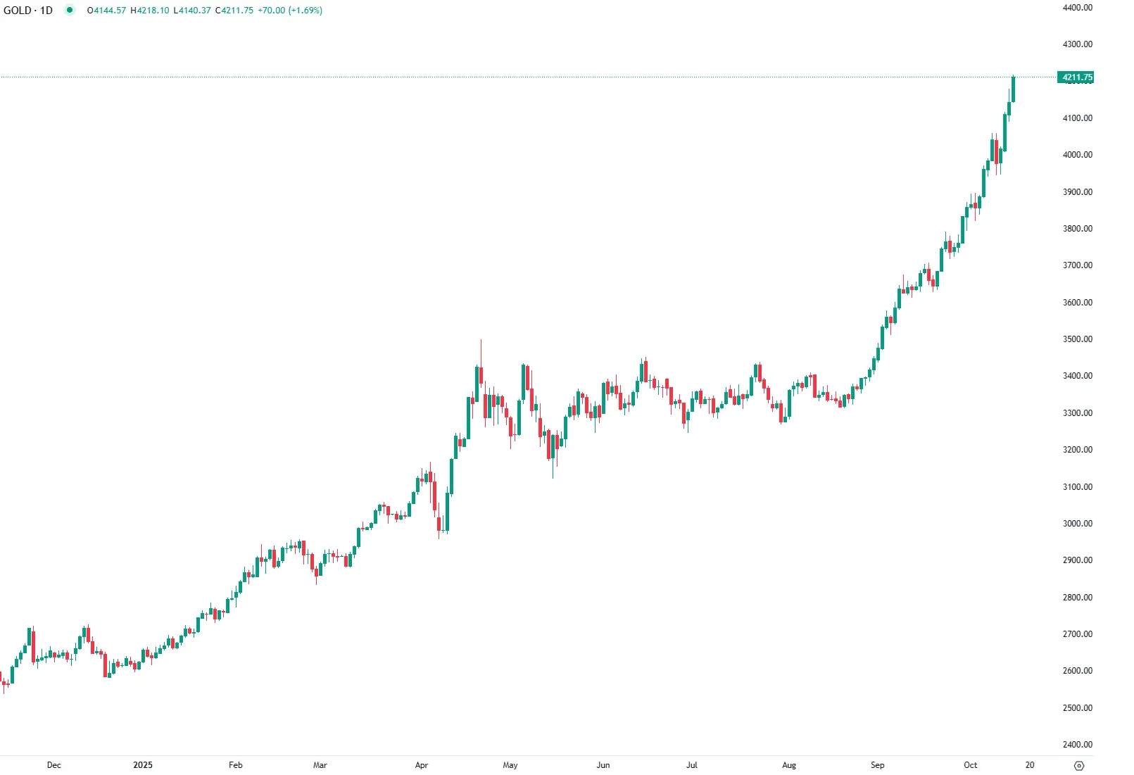 Gold Surges to Record $4,200 Amid Market Turmoil