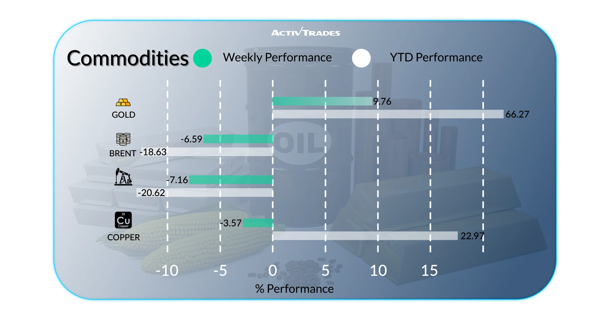 Global Markets Weekly Outlook: Growth Worries & Gold Rally