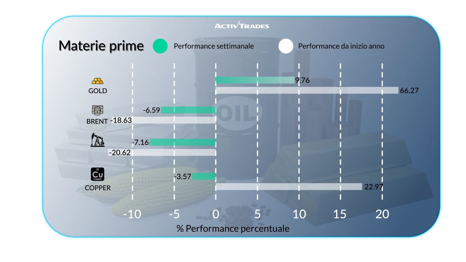 Outlook settimanale: oro ai massimi, petrolio ai minimi