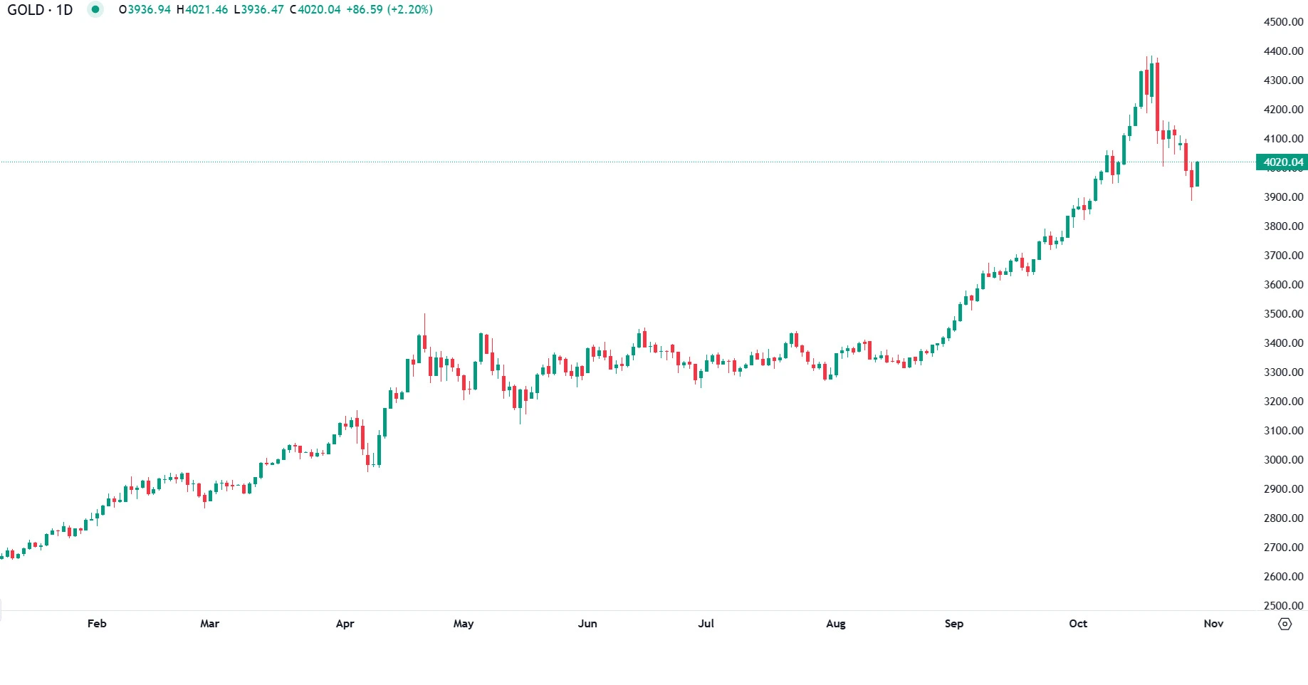 Gold Rebounds Above $4,000 as Traders Await Fed Decision