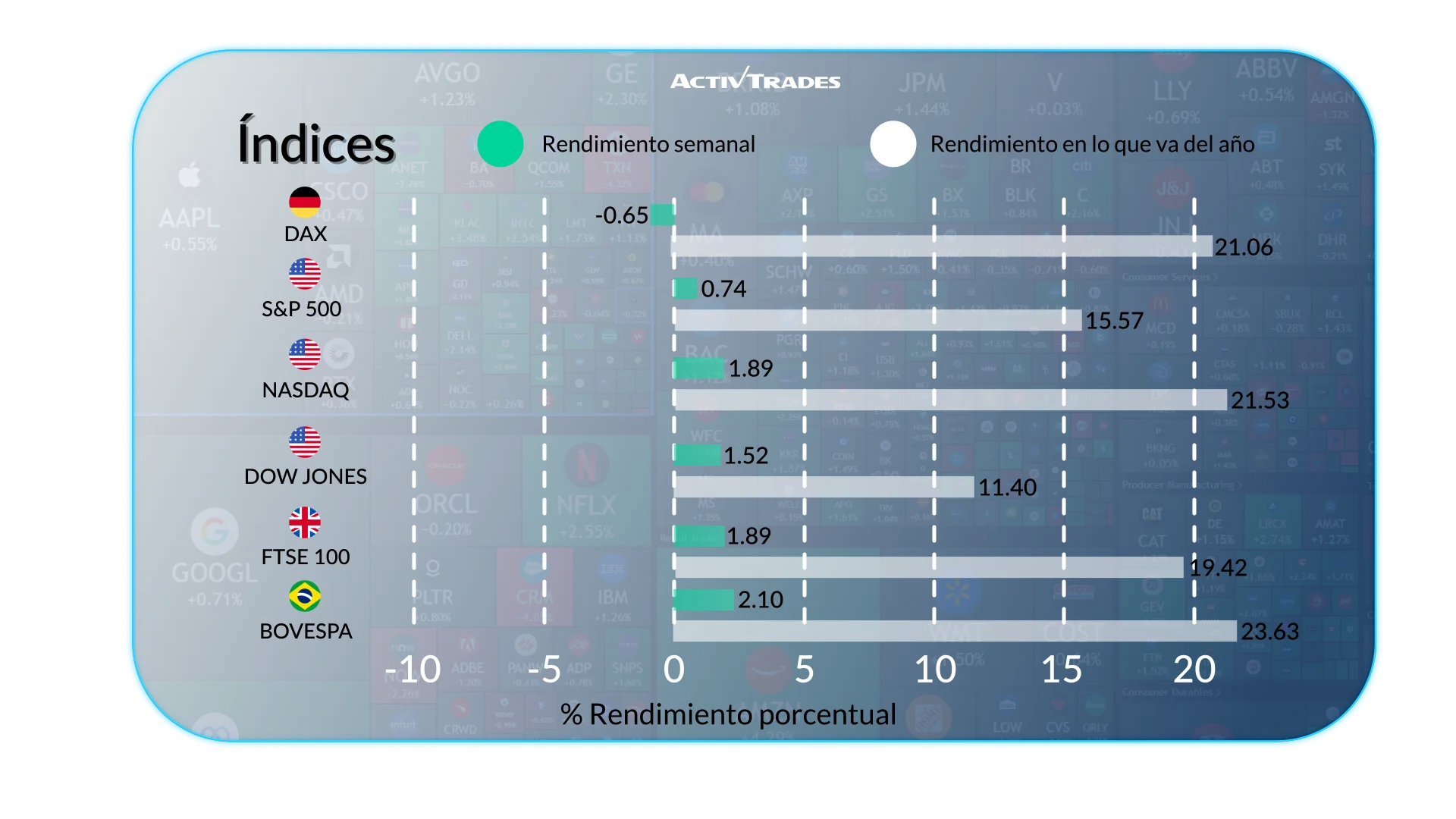 Los mercados globales reaccionan a recortes, comercio e inflación