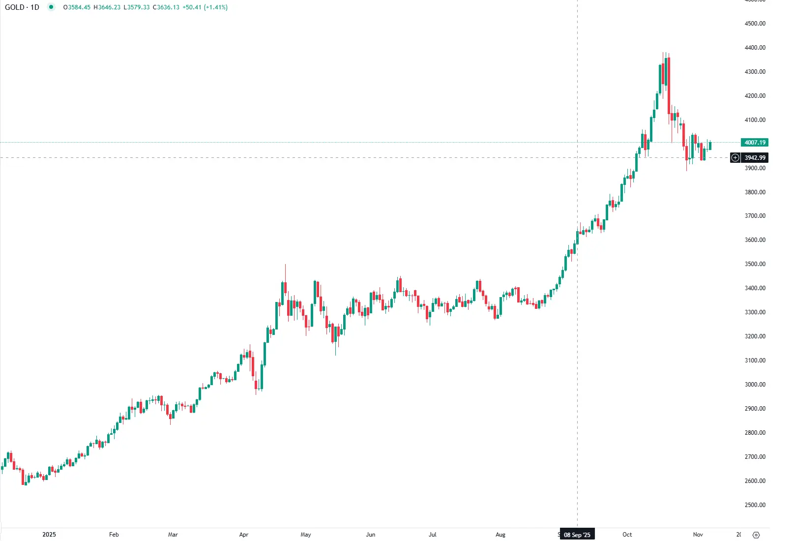 Ouro Beneficia de Incerteza sobre IA e Dólar Mais Fraco