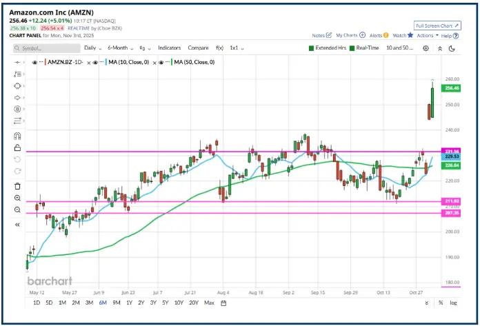 Is AI Consuming the Market’s Cash and Investor Confidence?