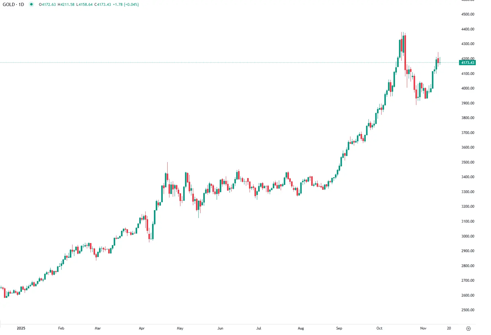 Ouro em alta moderada perante incerteza nos EUA