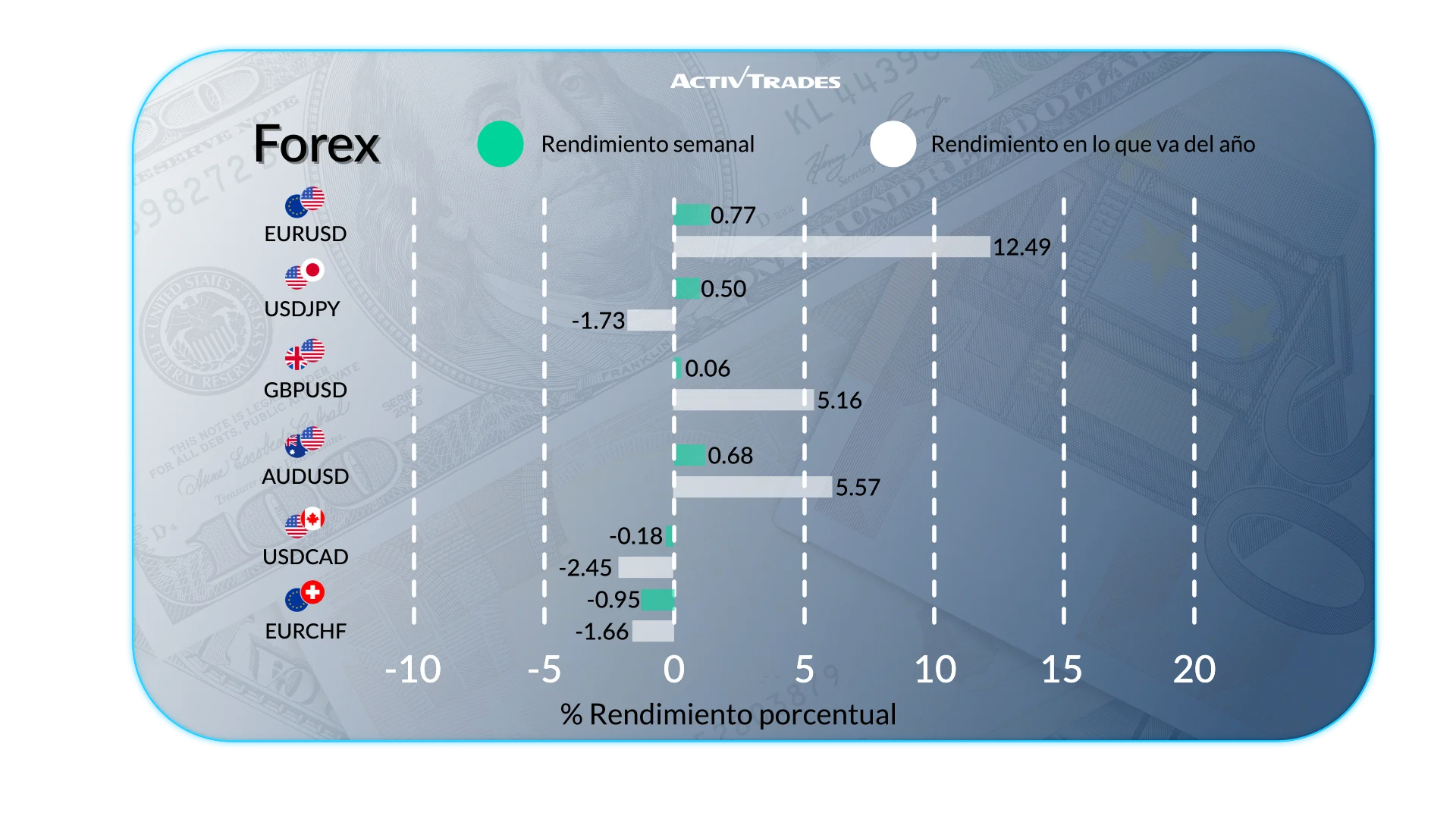 Perspectiva semanal: datos, mercados y eventos clave globales