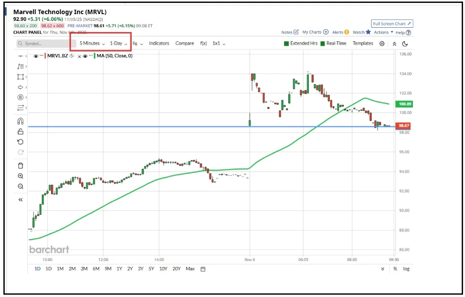 Spotting Reversals: What Marvell and Eni Teach About Market Signals