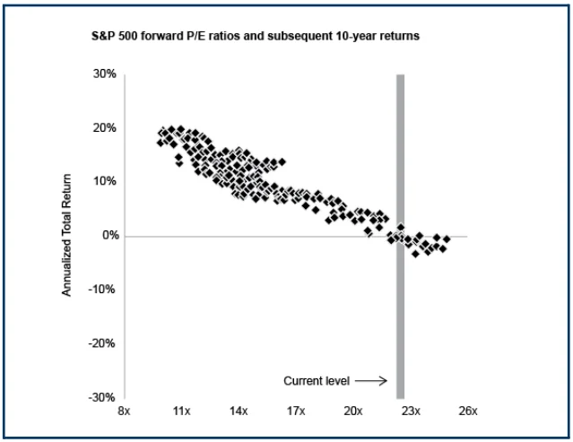 US Equities: Tactical Opportunities vs Long-Term Valuation Risks