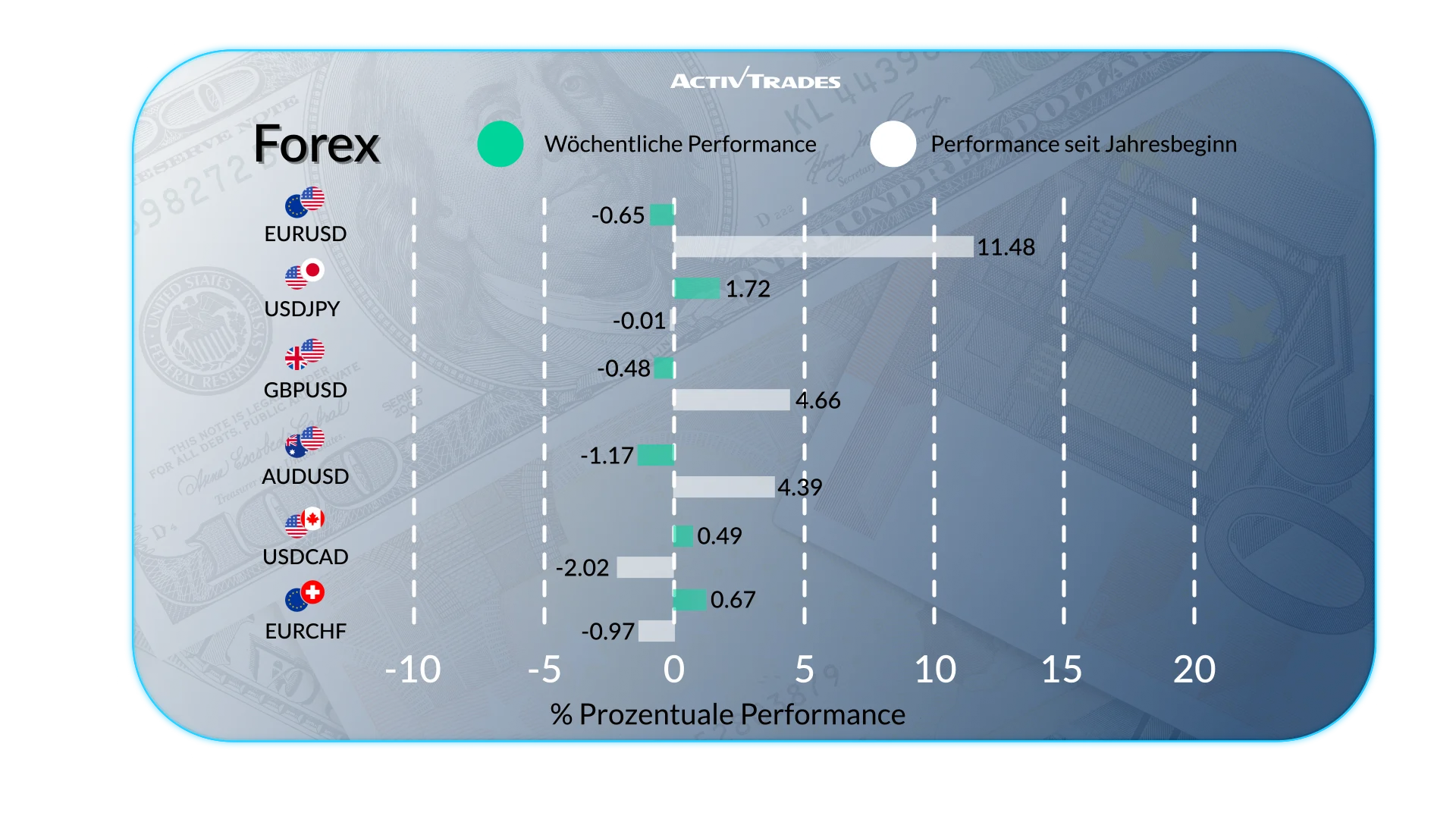 Märkte reagieren auf US-Daten, Inflation und Zinspolitik