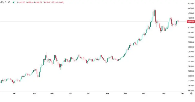 Fed mais dovish dá suporte ao ouro